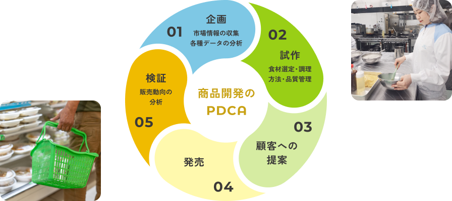 商品開発のPDCA